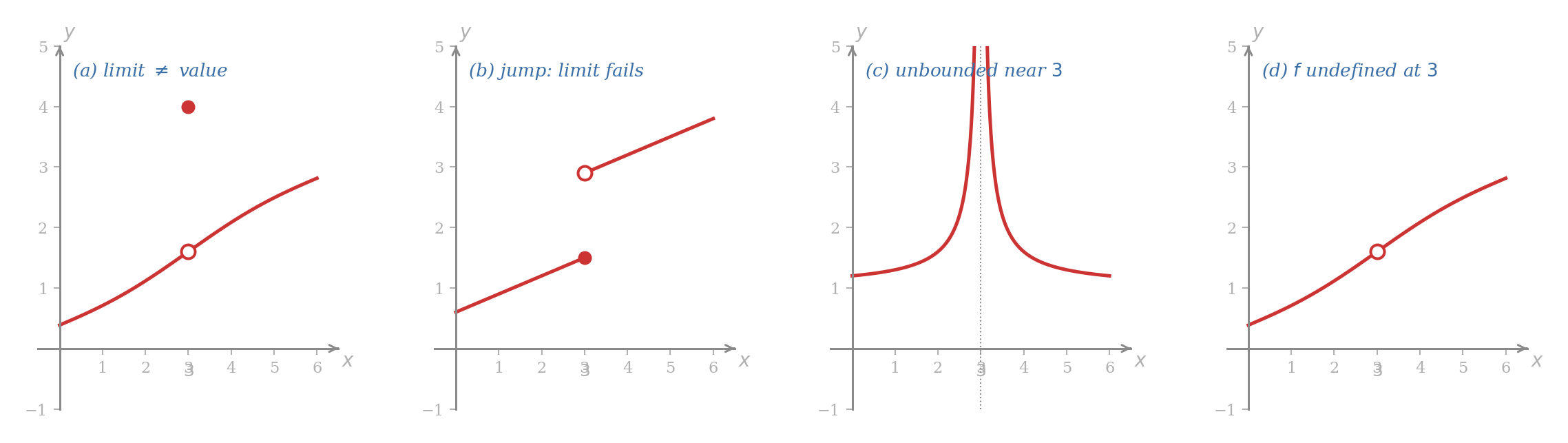 Four side-by-side panels labelled (a) through (d), each showing a curve near x = 3. Panel (a): a continuous curve passes through the level y = 2 at x = 3 (with an unfilled circle), but a separate filled point (3, 4) sits above it, indicating that the limit equals 2 but the value f(3) equals 4. Panel (b): the curve has a jump discontinuity at x = 3, with the left piece ending at one height with a filled circle and the right piece starting at a higher level with an unfilled circle. Panel (c): the curve has two branches that grow without bound on either side of x = 3, with a vertical dotted asymptote drawn at x = 3. Panel (d): the curve is a single continuous-looking arc with an unfilled circle at x = 3 indicating the function is undefined there.