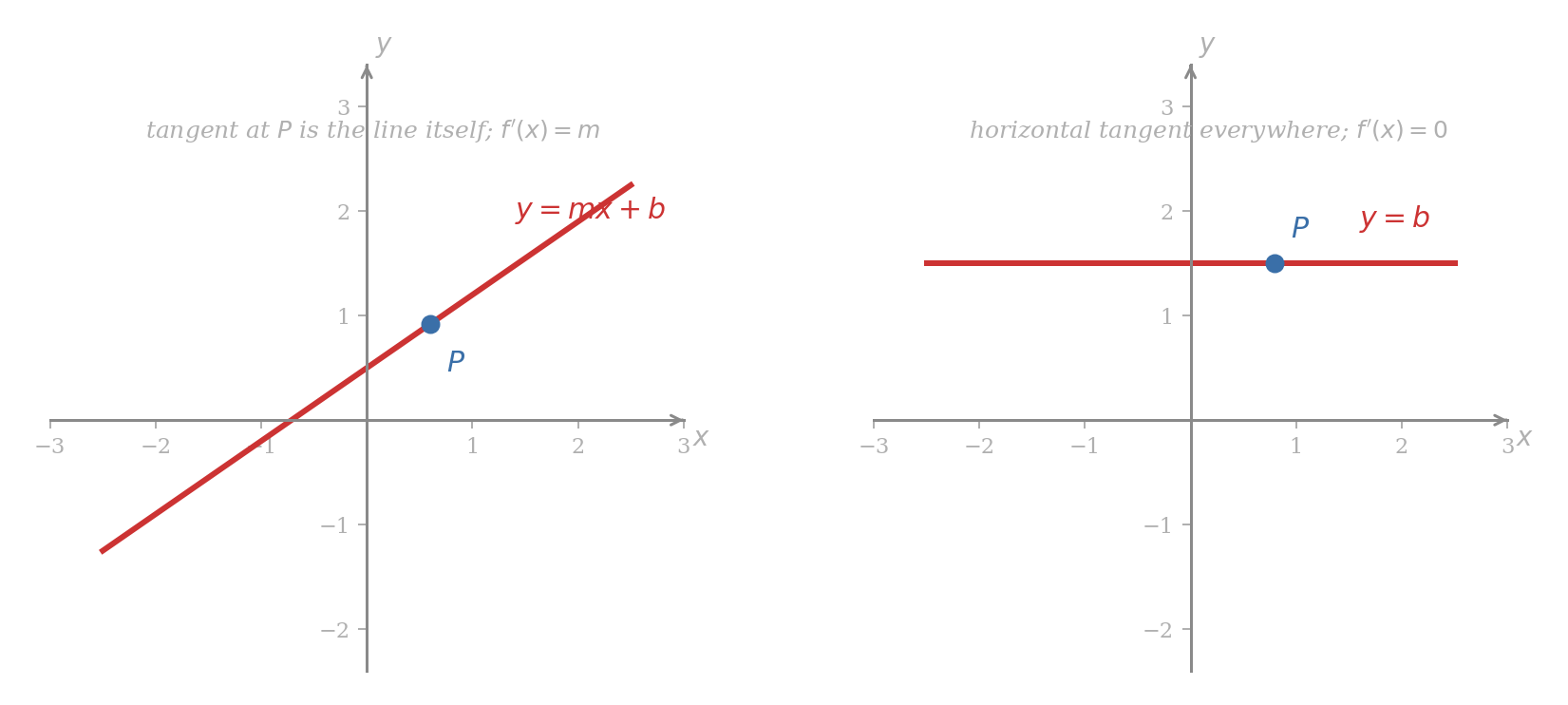 Two side-by-side panels. The left panel shows a non-horizontal straight line of slope m drawn in the plane, with the same straight line marked again as its own tangent at a marked point on it. The right panel shows a horizontal line at height b with a horizontal tangent drawn at a marked point on it, indicating slope zero at every input.