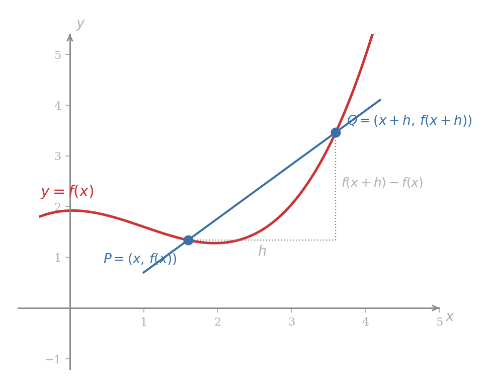A smooth curve y = f(x) drawn in the plane with two marked points P and Q on it. P is at x-coordinate x with y-coordinate f of x, and Q is at x-coordinate x plus h with y-coordinate f of x plus h. A straight secant line is drawn through P and Q, extending past both. A horizontal dotted segment of length h connects the foot of P with the foot of Q, and a vertical dotted segment of length f of x plus h minus f of x rises from the foot of Q to Q itself, forming the rise-and-run triangle for the secant slope.