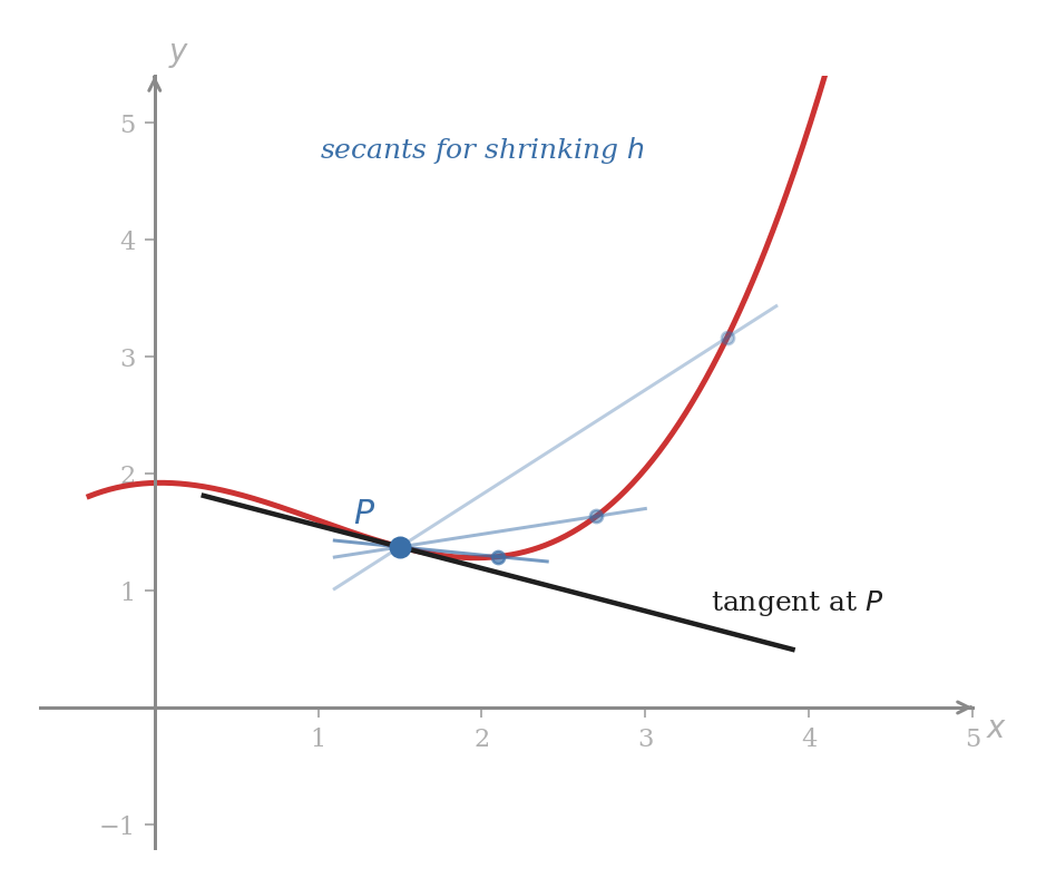 The same curve y = f(x) with the point P fixed and three secant lines drawn through P and successively closer second points on the curve, each lighter in shade than the last to suggest progression. The actual tangent line at P is drawn as a darker, thicker line, and the secants visibly converge towards the tangent as the second point approaches P.