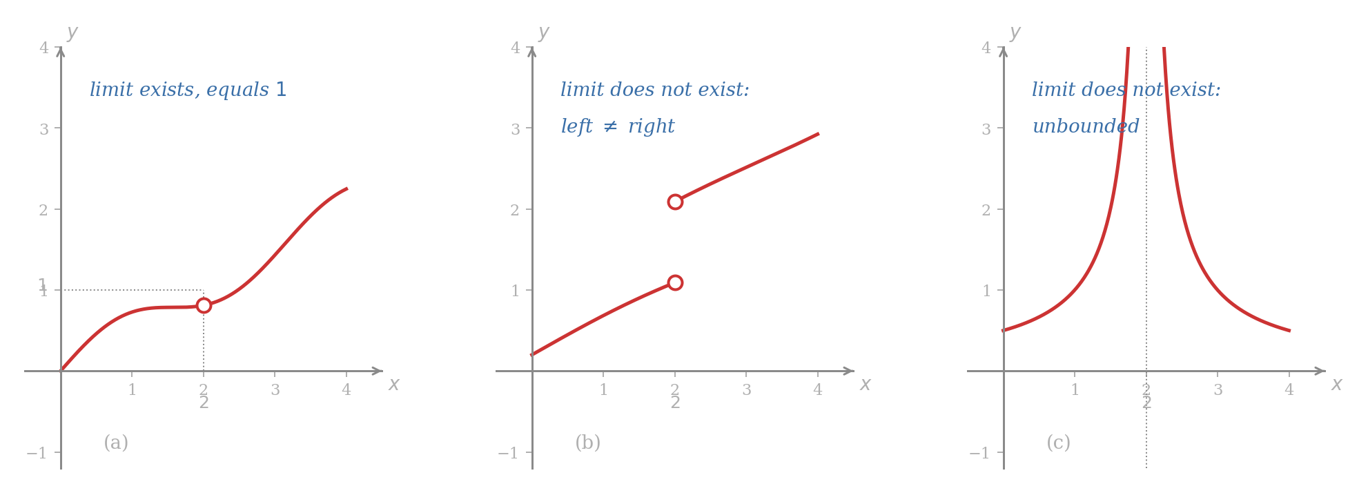 Three side-by-side graphs of functions near x = 2. Panel (a): a smooth curve passes through the level y = 1 at x = 2 with an unfilled circle indicating the function is not defined there; the curve approaches height 1 from both sides. Panel (b): a curve approaches the level 1 as x approaches 2 from the left and approaches the level 2 as x approaches 2 from the right, with unfilled circles at both (2, 1) and (2, 2). Panel (c): two branches of a curve grow without bound on either side of a vertical dotted line at x = 2.