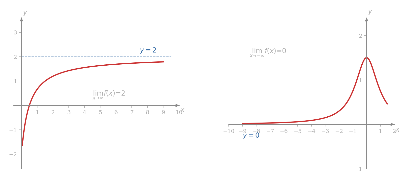 Two side-by-side panels. The left panel shows a curve that rises from below toward the horizontal dashed line y = 2, getting closer to it as x grows large to the right; the panel is labelled limit as x approaches infinity equals 2. The right panel shows a curve that approaches the horizontal dashed line y = 0 from above as x grows large in the negative direction; the panel is labelled limit as x approaches minus infinity equals 0.