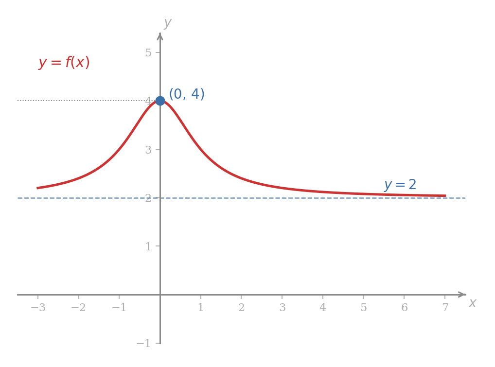 A smooth curve y = f(x) drawn over the interval from x = -3 to x = 7. The curve passes through the marked point (0, 4) at the y-axis, descends symmetrically to either side toward the horizontal dashed asymptote y = 2 that the curve approaches as x grows large in either direction. Dotted reference lines are drawn from (0, 4) to both axes.