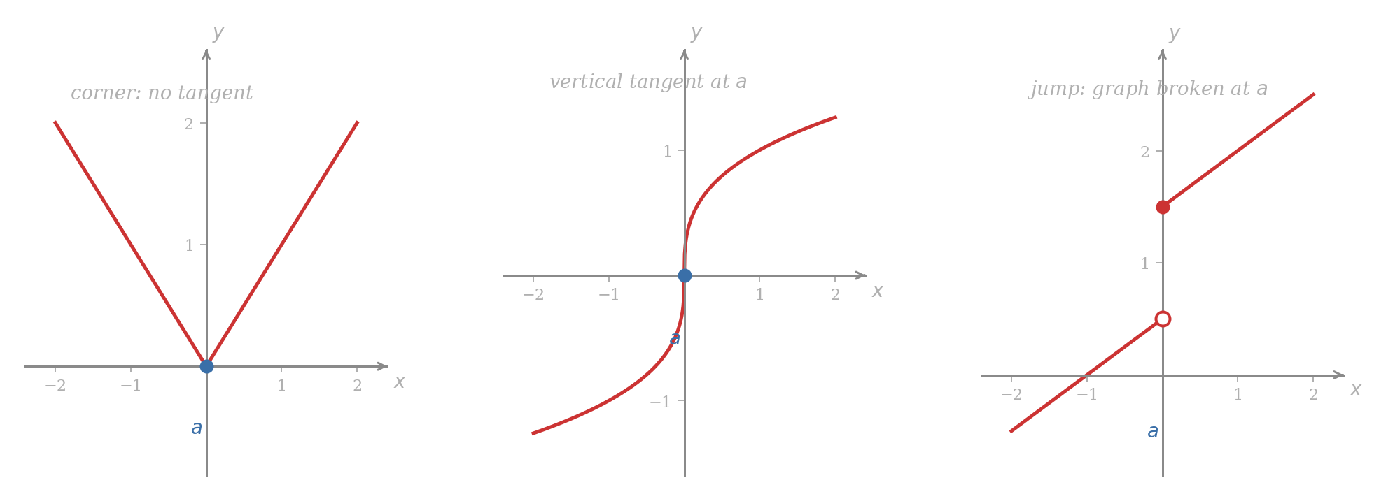Three side-by-side panels each showing a curve with a marked point at x = a. The left panel shows a V-shaped graph meeting at a sharp corner over a, labelled 'corner: no tangent'. The middle panel shows a smooth curve through a with the curve's tangent direction at a being vertical, labelled 'vertical tangent at a'. The right panel shows a curve in two pieces with a visible vertical jump at x = a, labelled 'jump: graph broken at a'.