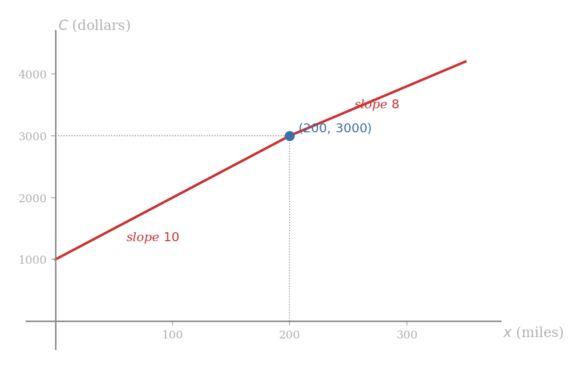 The graph of the cost function C(x) for railway haulage. The graph is two straight-line segments joined at the marked point (200, 3000): the left segment has slope 10 and runs from (0, 1000) to (200, 3000), and the right segment has slope 8 and continues from (200, 3000) onwards with a noticeably gentler rise. Dotted reference lines drop from (200, 3000) to both axes.