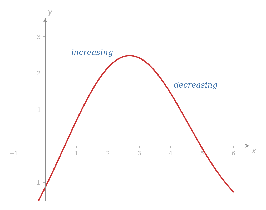 A typical function showing an increasing section followed by a decreasing section