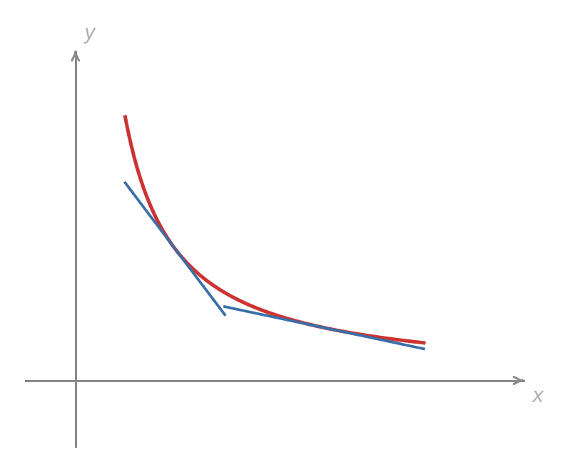 A graph with a negative slope that is flattening out. The slope is increasing.