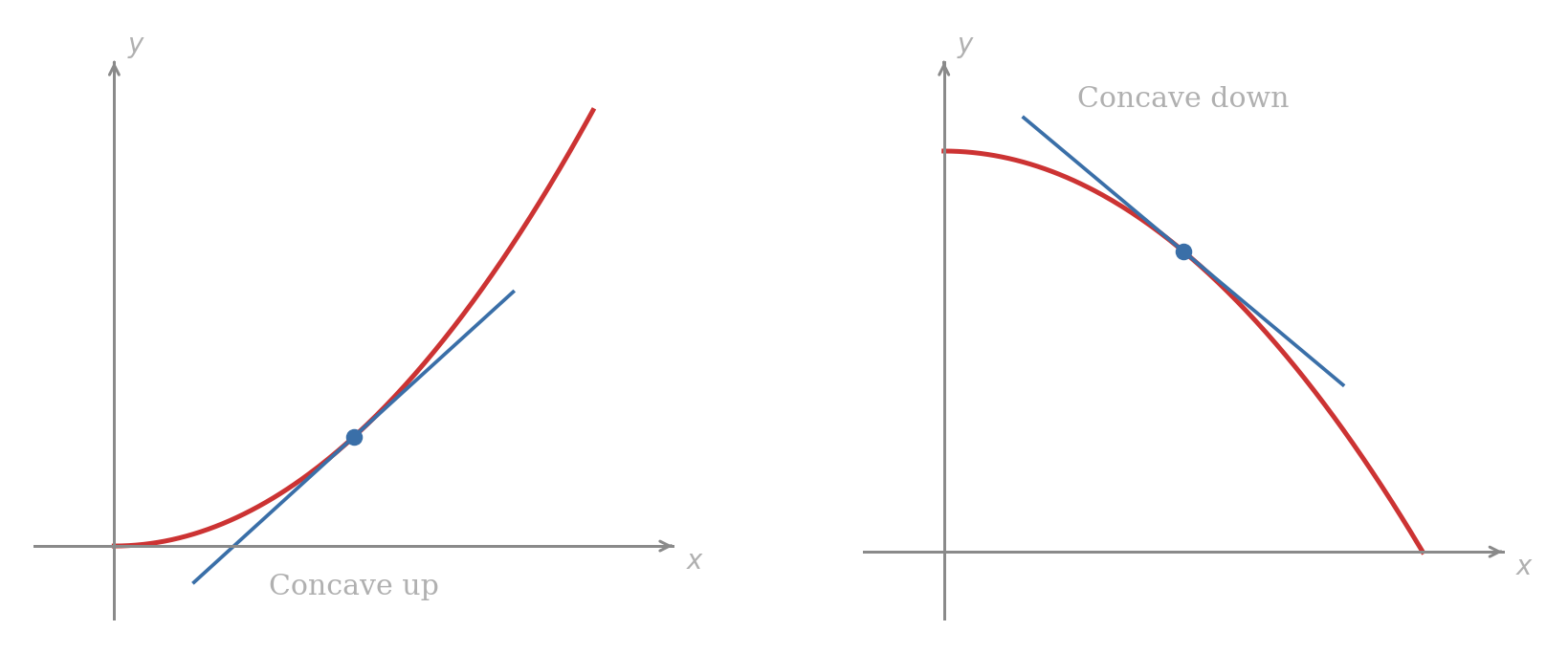 Relationship between concavity and tangent lines. Left graph lies above its tangent line. Right graph lies below its tangent line.