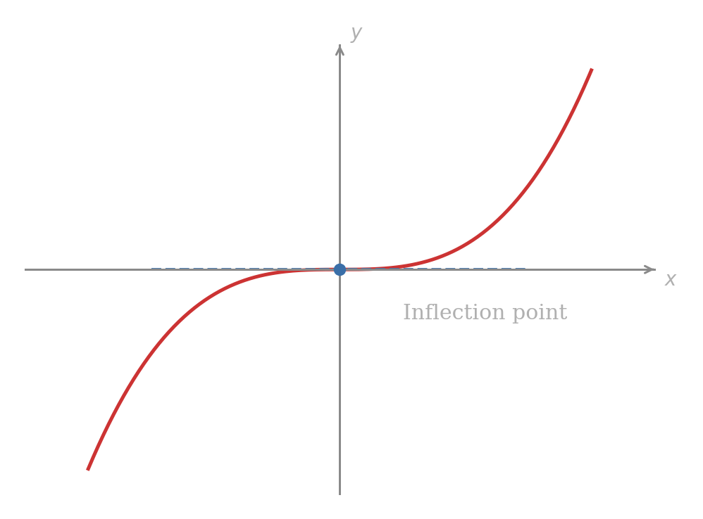 A graph changing concavity, showing an inflection point where it crosses its tangent line.