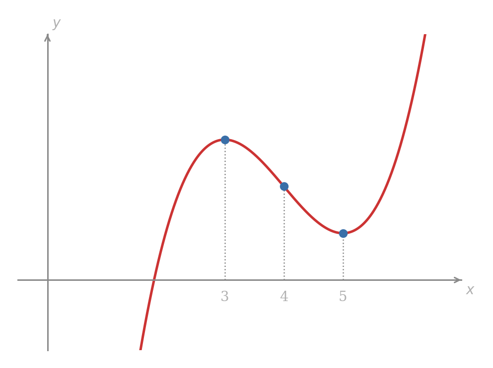 A cubic function with a relative maximum at x=3, inflection point at x=4, and relative minimum at x=5.