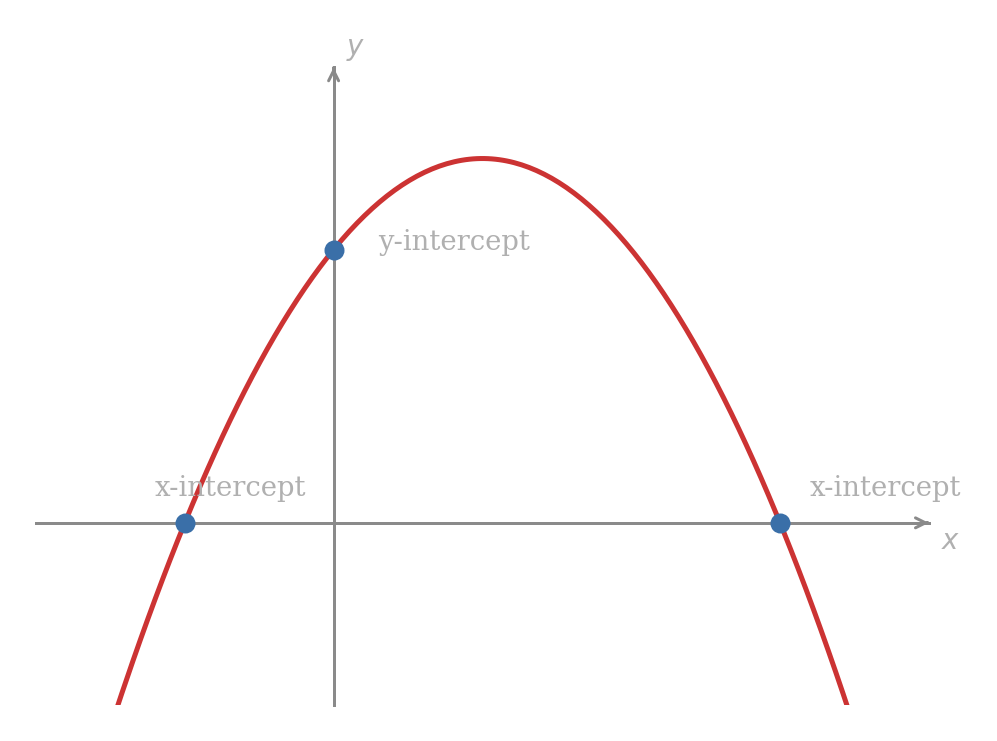 A downward opening parabola intersecting the y-axis once and the x-axis twice.