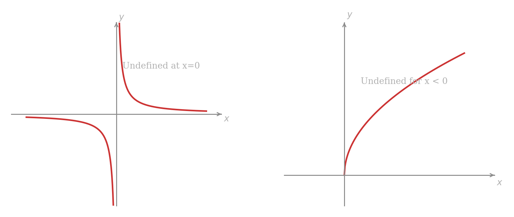 Left panel shows y=1/x undefined at x=0. Right panel shows y=sqrt(x) undefined for negative x.