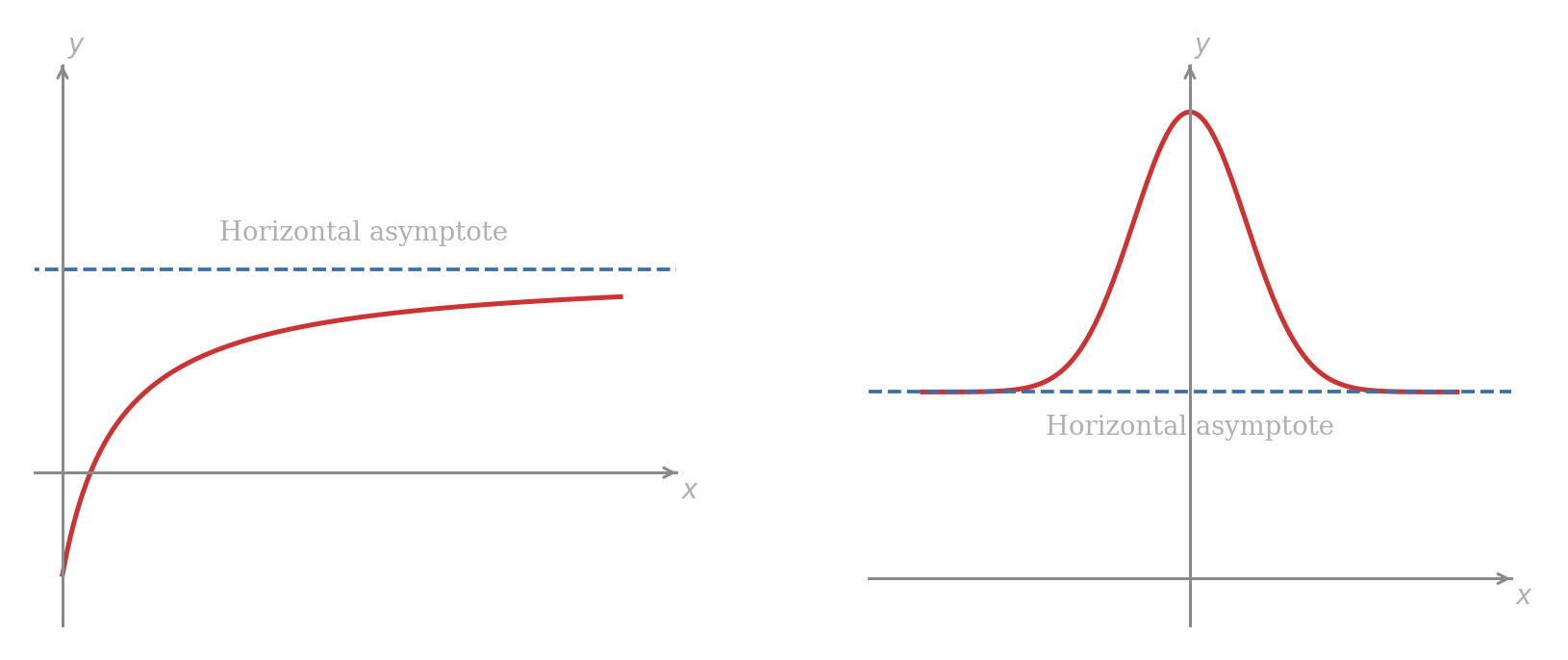 Two panels showing graphs approaching a horizontal asymptote as x becomes very large or very small.