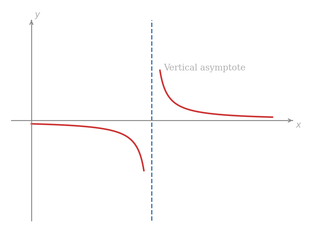 A vertical asymptote where the graph diverges towards infinity.