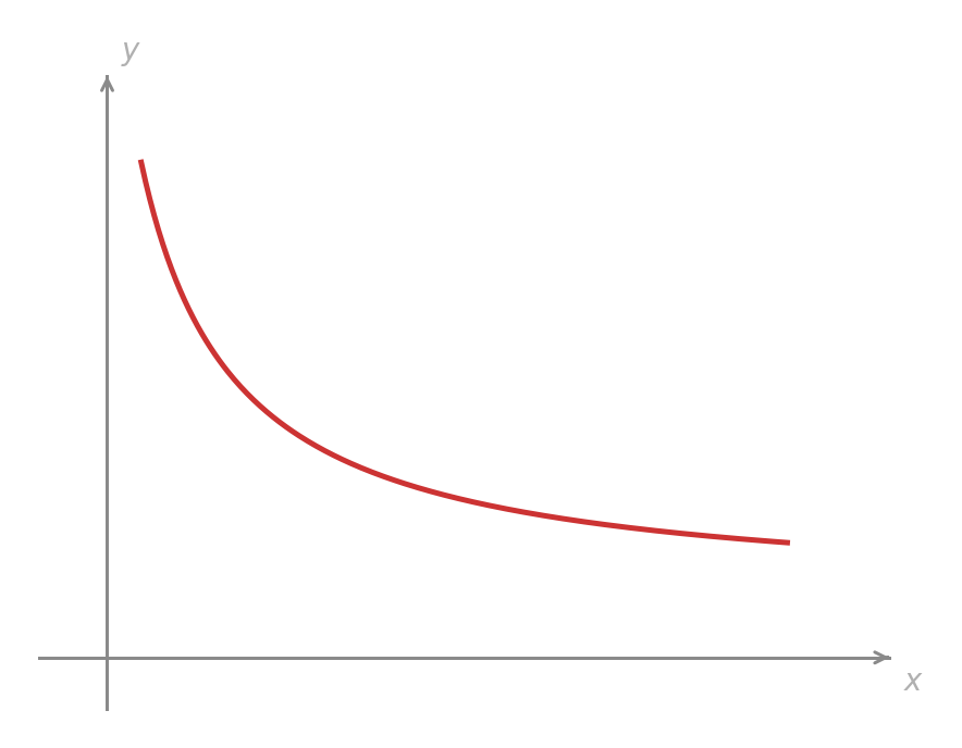 A decreasing curve that flattens as x increases, shown on coordinate axes.