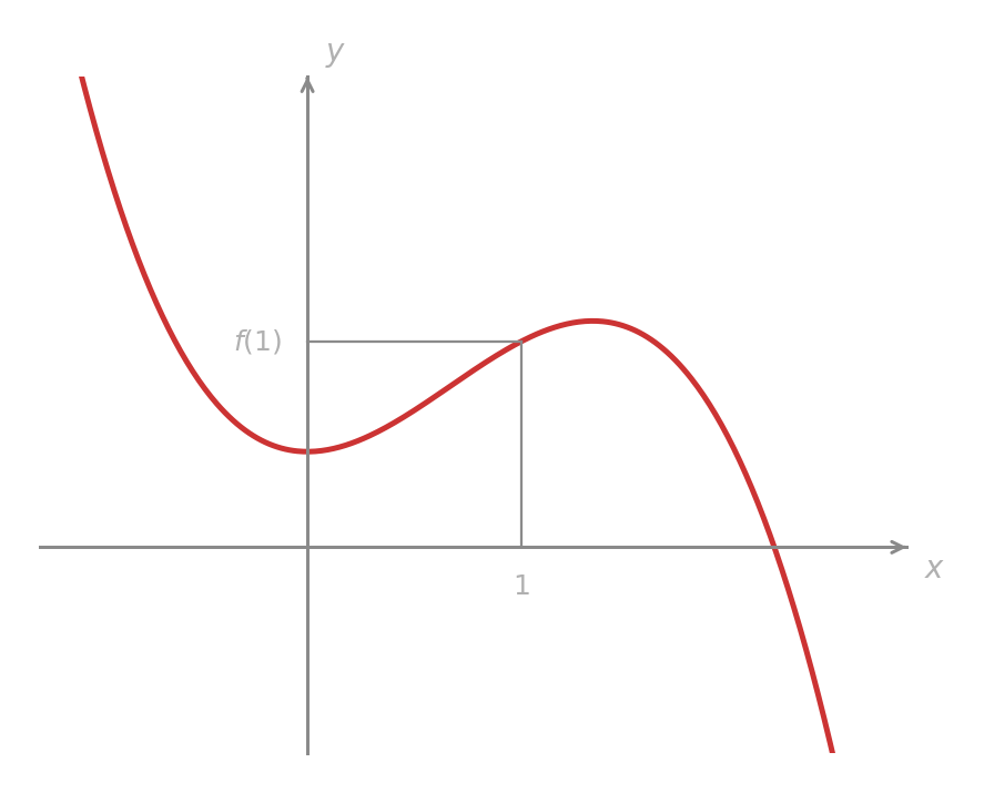 A smooth curve with a relative minimum near the y-axis, a relative maximum to the right, and an x-intercept further right.