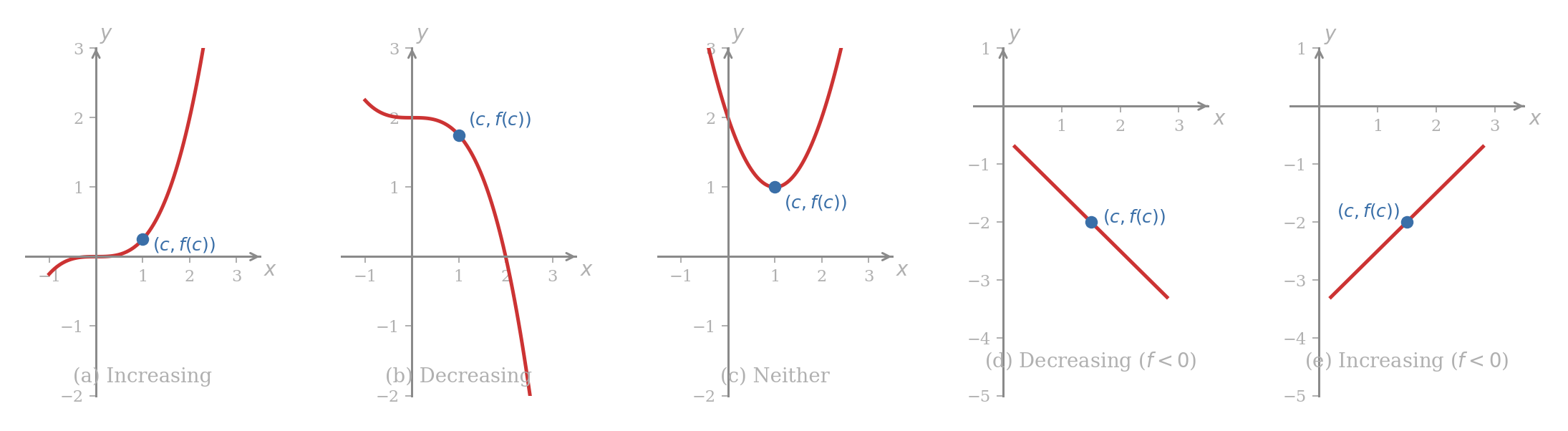 Five graphs showing a function increasing at c, decreasing at c, neither at c, becoming more negative, and becoming less negative