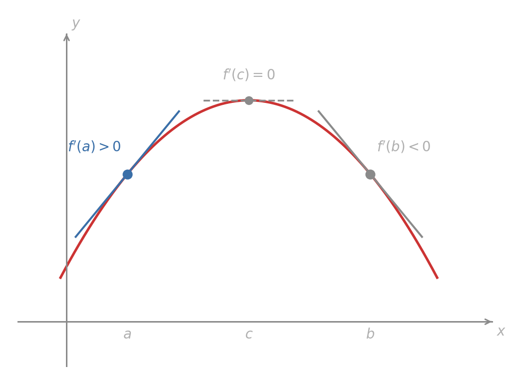 A smooth arch curve with three marked points. At point a the tangent slopes upward, labelled f prime of a greater than zero. At the peak c the tangent is horizontal, labelled f prime of c equals zero. At point b the tangent slopes downward, labelled f prime of b less than zero.