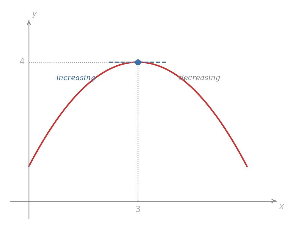 A smooth arch-shaped curve peaking at (3, 4) with a horizontal tangent line there. The curve rises before x equals 3, labelled increasing, and falls after x equals 3, labelled decreasing. Dotted reference lines run from the peak to both axes.