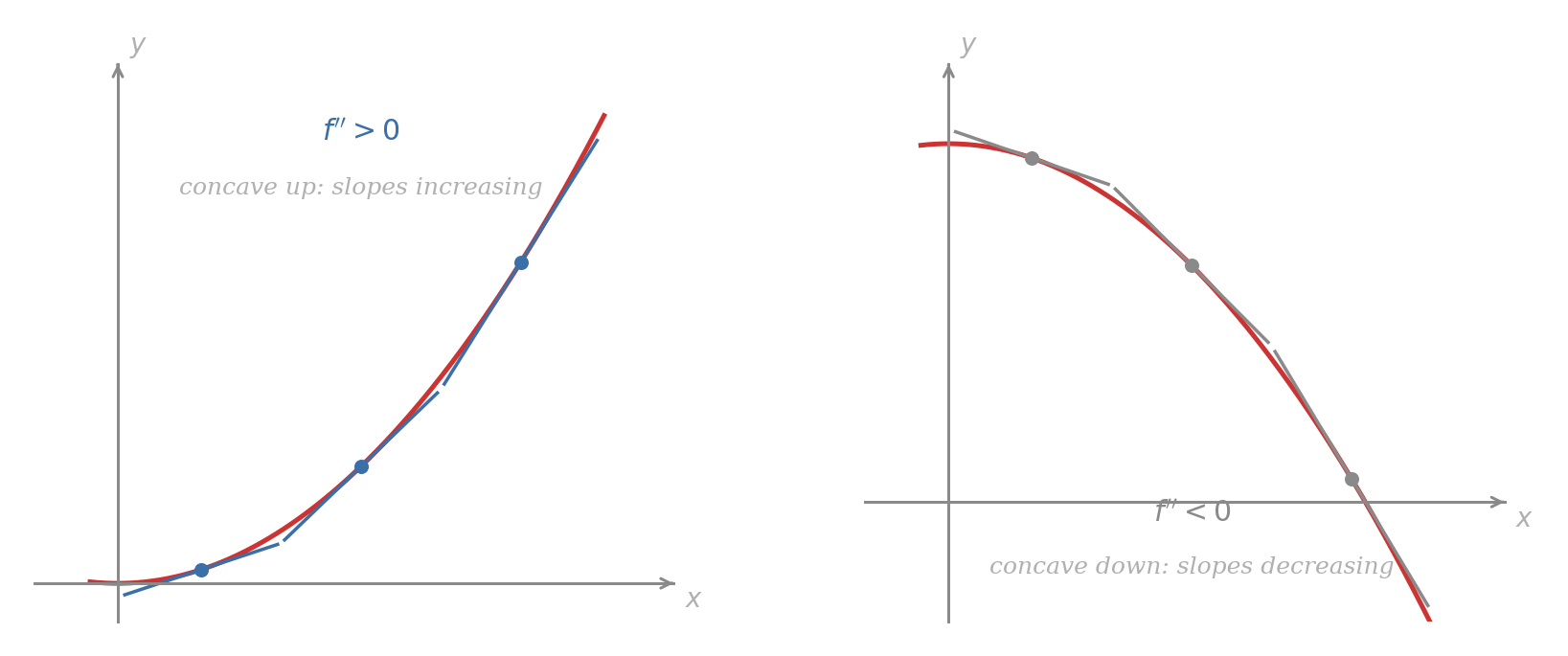 Two panels. Left: a concave-up curve with three tangent lines whose slopes visibly increase from left to right, labelled f double-prime of a greater than zero, concave up slopes increasing. Right: a concave-down curve with three tangent lines whose slopes visibly decrease from left to right, labelled f double-prime of a less than zero, concave down slopes decreasing.