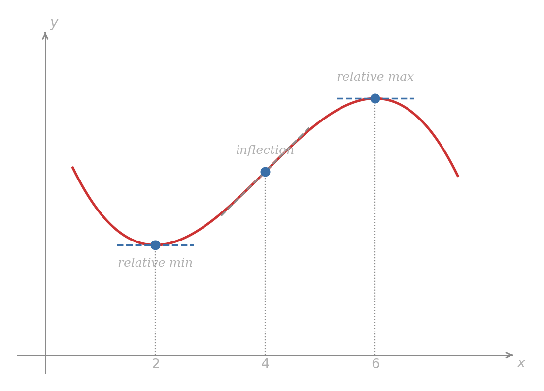 A smooth S-shaped curve with a relative minimum at (2, 3), a horizontal tangent there, then rising through an inflection point at (4, 5) with a positive-slope tangent, to a relative maximum at (6, 7) with a horizontal tangent.
