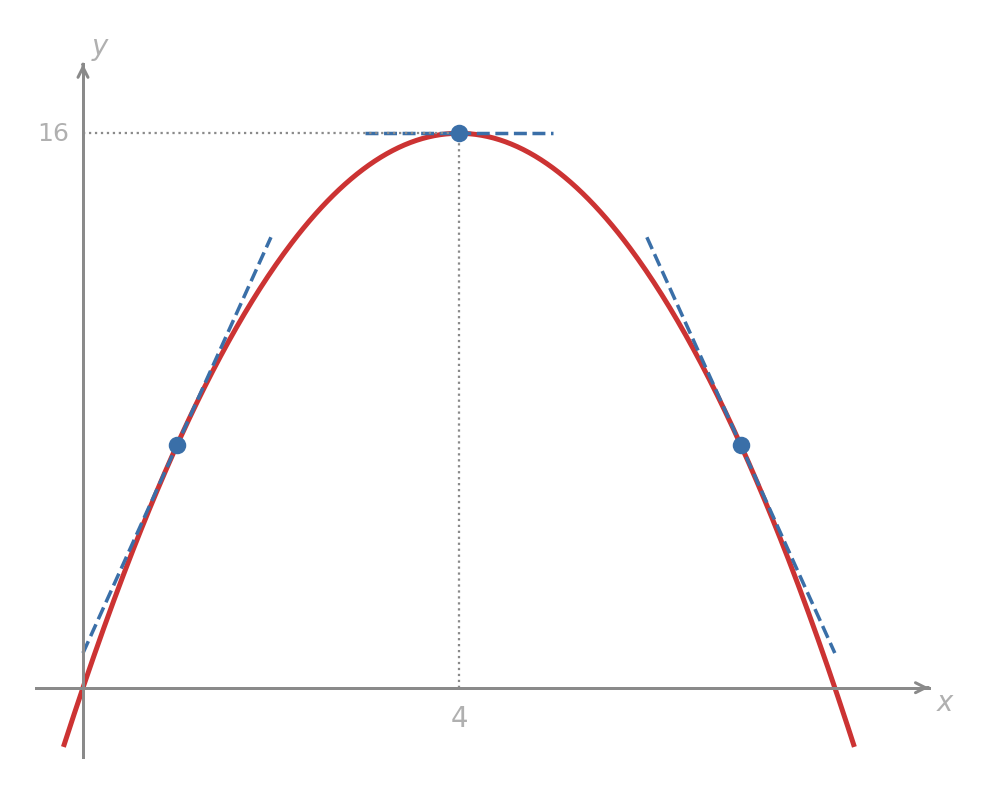 The parabola f of x equals 8x minus x squared drawn from x equals 0 to x equals 8, with tangent lines at x equals 1, x equals 4, and x equals 7. The tangent at x equals 1 slopes steeply upward, the tangent at x equals 4 is horizontal, and the tangent at x equals 7 slopes steeply downward, illustrating that the slope decreases from left to right.