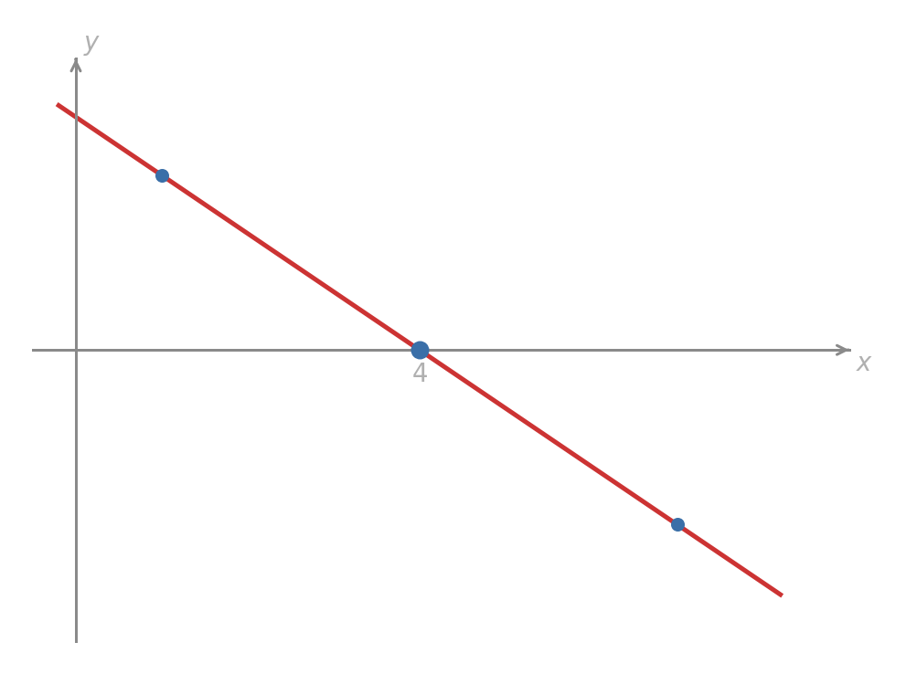 Graph of the derivative f prime of x equals 8 minus 2x, a straight line with negative slope. The line crosses the x-axis at x equals 4, confirming the derivative is positive to the left of 4 and negative to the right.