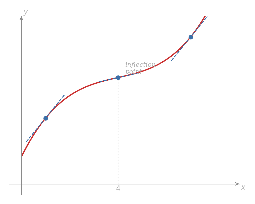 Graph of f of x equals x cubed over 3 minus 4x squared plus 18x plus 10, with tangent lines at x equals 1, x equals 4, and x equals 7. The tangent at x equals 4 is the least steep, showing the slope reaches a minimum at x equals 4. A dotted vertical line marks the inflection point there.