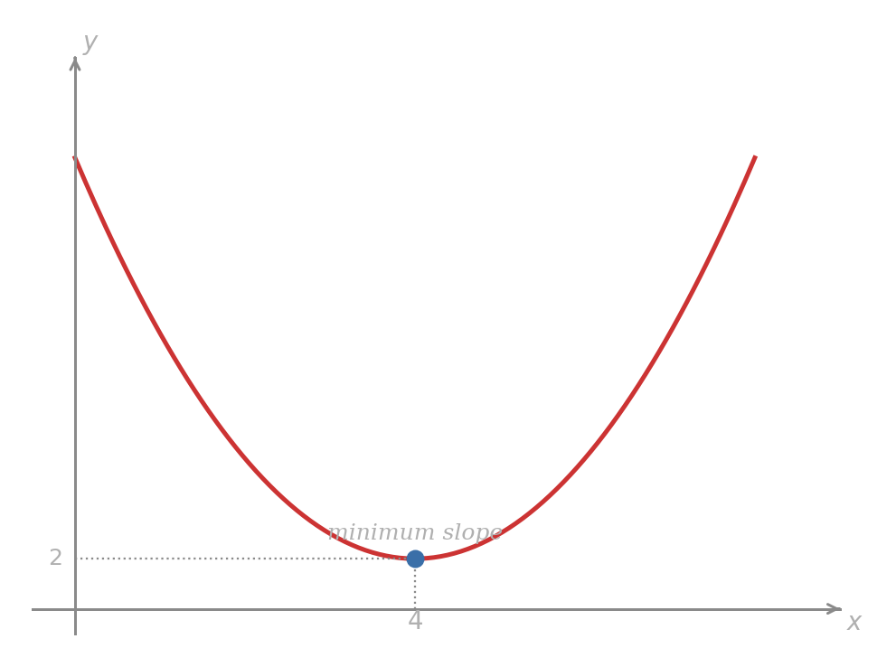 Graph of f prime of x equals x squared minus 8x plus 18, an upward-opening parabola with minimum at the point (4, 2). Dotted reference lines confirm the minimum slope value is 2, reached at x equals 4.