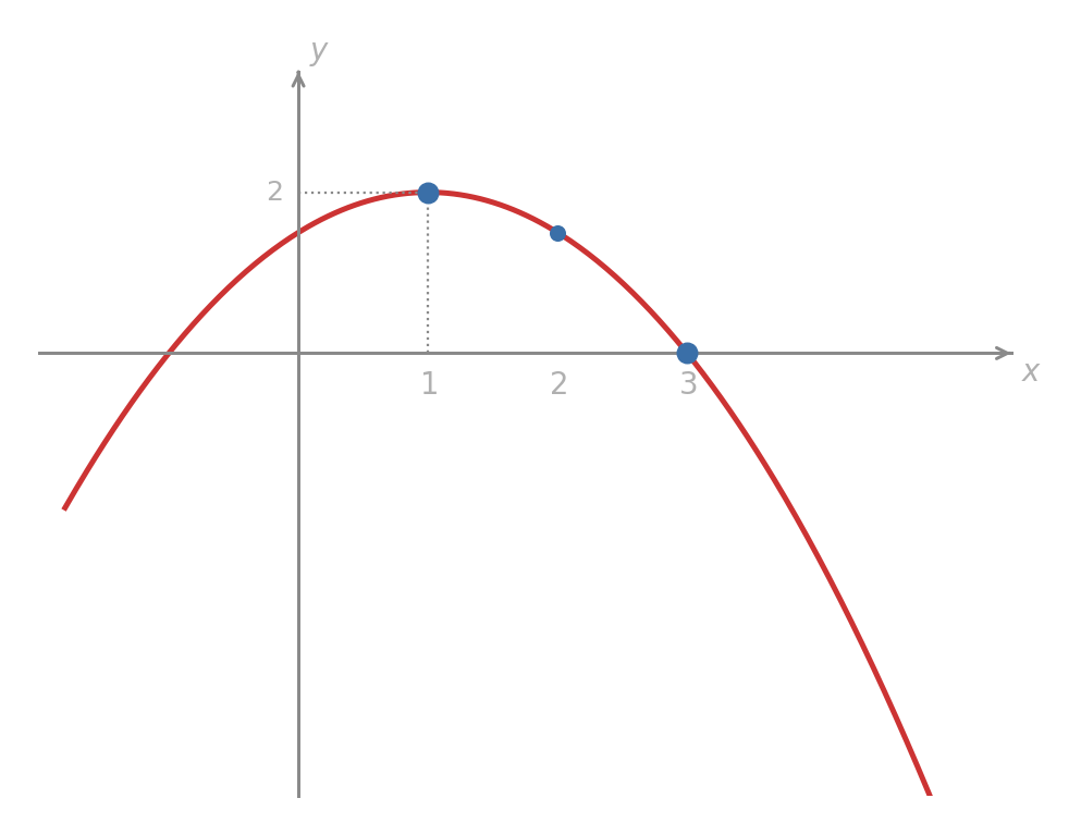 Graph of y equals f prime of x, a downward-opening parabola with vertex at (1, 2). The curve is positive between x equals negative 1 and x equals 3, reaches its peak of 2 at x equals 1, and crosses zero at x equals negative 1 and x equals 3. Points at x equals 1, 2, and 3 are marked.