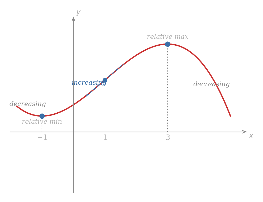 Graph of a function f that decreases to a relative minimum at x equals negative 1, increases to a relative maximum at x equals 3, and decreases thereafter. A tangent line at x equals 1 has slope 2. The curve is concave down between x equals 1 and x equals 3. Both extrema are marked and labelled.