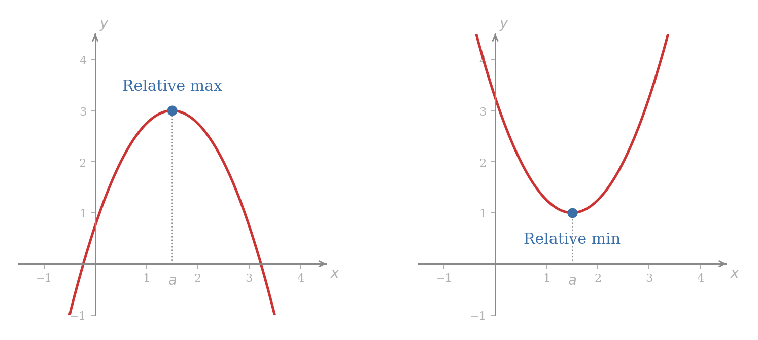 Left: y increasing then decreasing, giving a relative max at a. Right: y decreasing then increasing, giving a relative min at a.