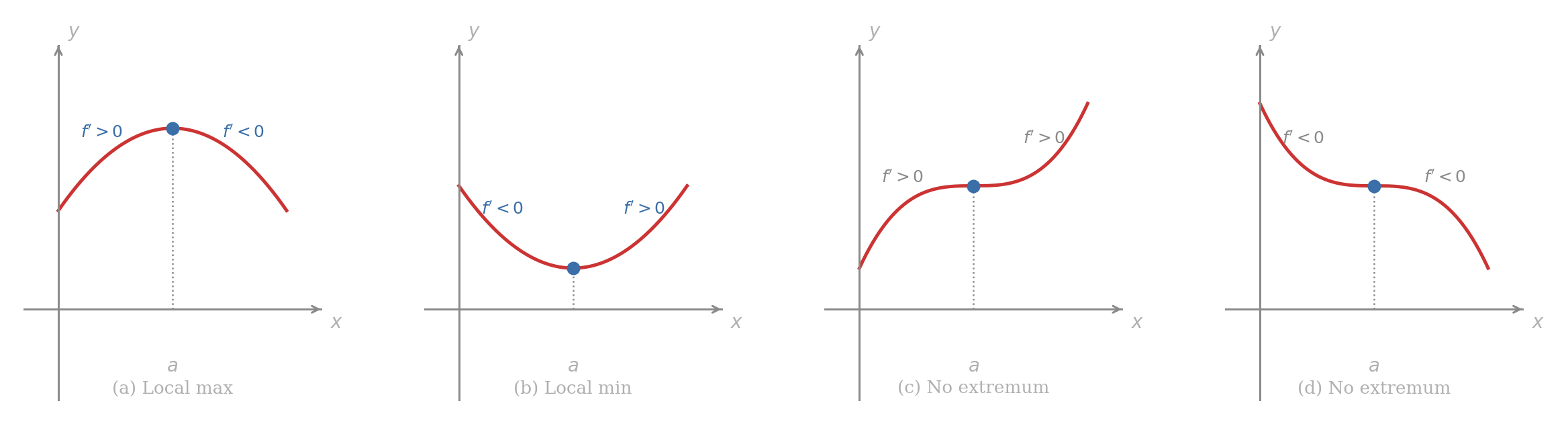 Four panels showing the cases of the first derivative test. Panel (a): arch curve with f prime positive left of a and negative right, giving a local maximum. Panel (b): bowl curve with f prime negative left and positive right, giving a local minimum. Panel (c): S-shaped curve increasing through a, f prime positive on both sides, no extremum. Panel (d): S-shaped curve decreasing through a, f prime negative on both sides, no extremum.