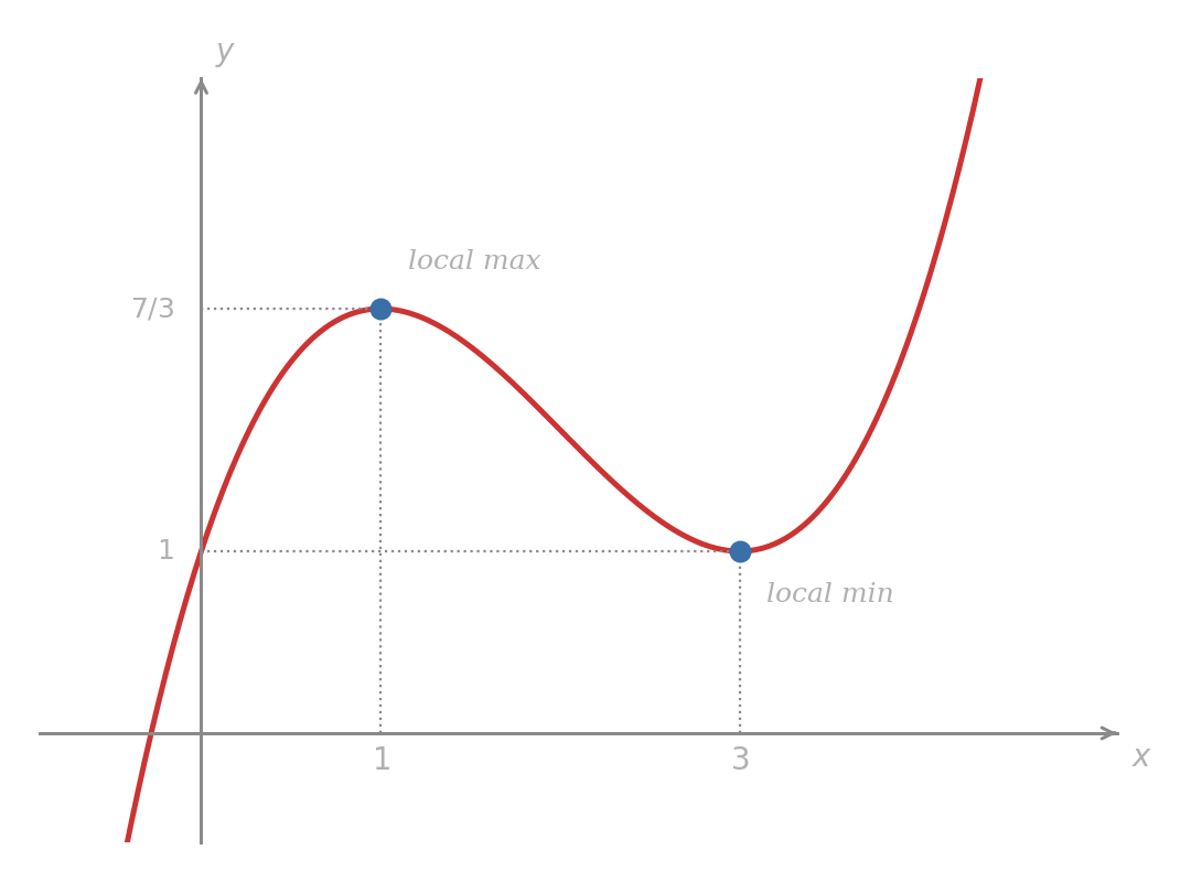 Graph of f of x equals x cubed over 3 minus 2x squared plus 3x plus 1. A local maximum is marked at (1, 7/3) and a local minimum at (3, 1), with dotted reference lines to both axes at each critical point.