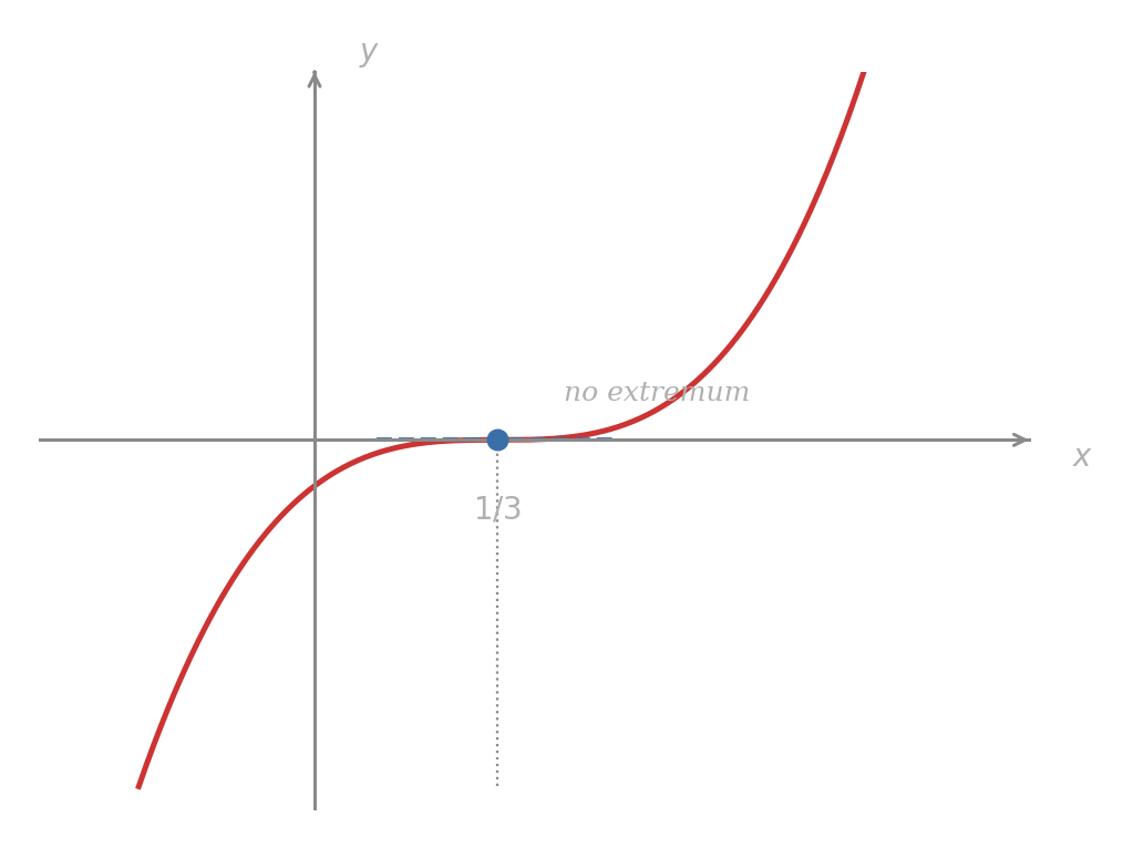 Graph of f of x equals (3x minus 1) cubed. The curve rises through the origin, with a dashed horizontal tangent line drawn at the critical point (1/3, 0). A dotted vertical line marks x equals 1/3. The curve has no extremum there.