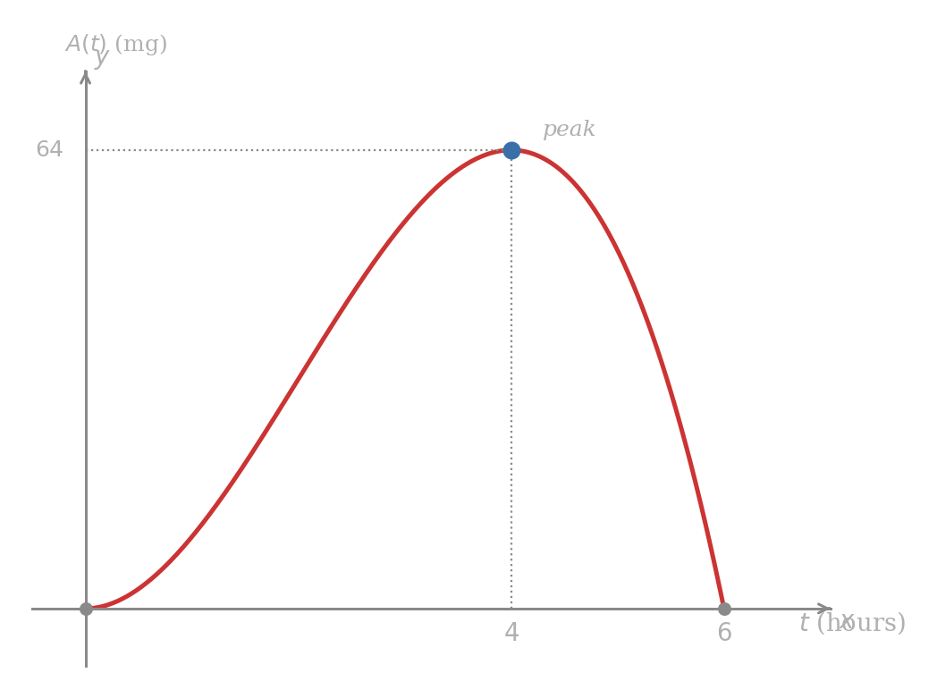 Graph of A of t equals negative 2t cubed plus 12t squared on the interval from 0 to 6. The curve starts at the origin, rises to a peak at (4, 64), then falls back to zero at t equals 6. Dotted reference lines run from the peak to both axes.
