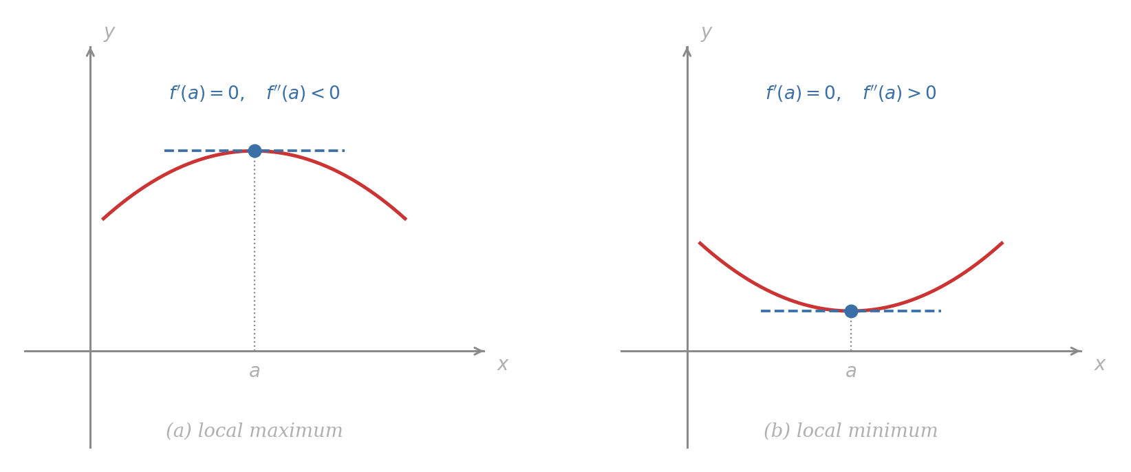 Two panels illustrating the second derivative test. Panel (a): a concave-down arch with a horizontal dashed tangent at the peak, labelled f-prime of a equals zero and f-double-prime of a less than zero, giving a local maximum. Panel (b): a concave-up bowl with a horizontal dashed tangent at the bottom, labelled f-prime of a equals zero and f-double-prime of a greater than zero, giving a local minimum.