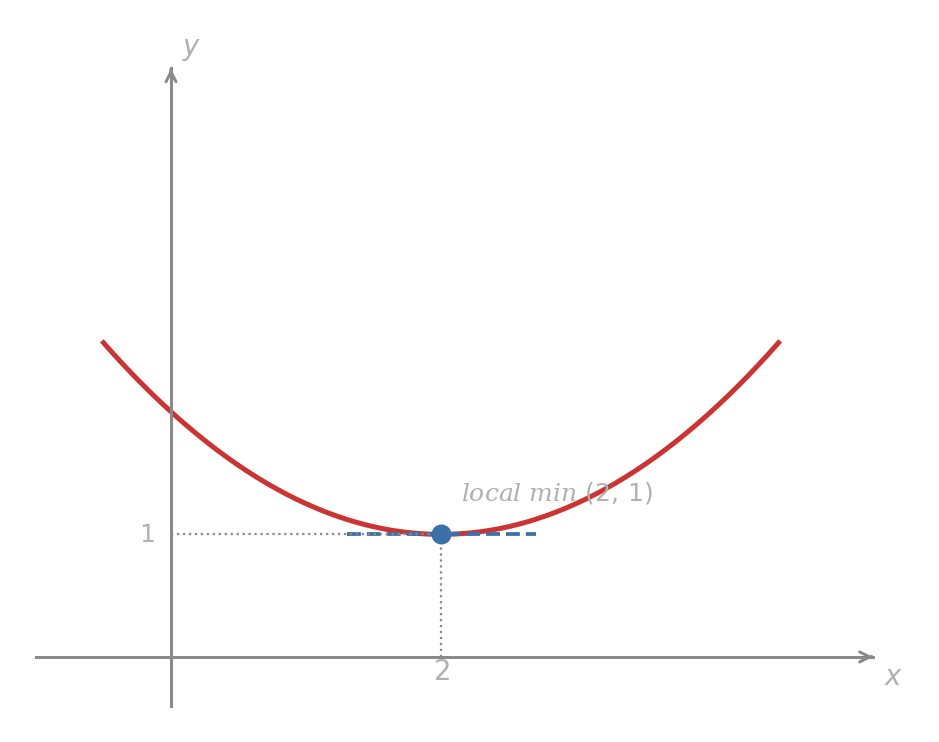 The parabola f of x equals one-quarter x squared minus x plus two, opening upward, with a local minimum marked at (2, 1). Dotted reference lines run from the minimum to both axes and a short horizontal dashed tangent sits at the minimum.