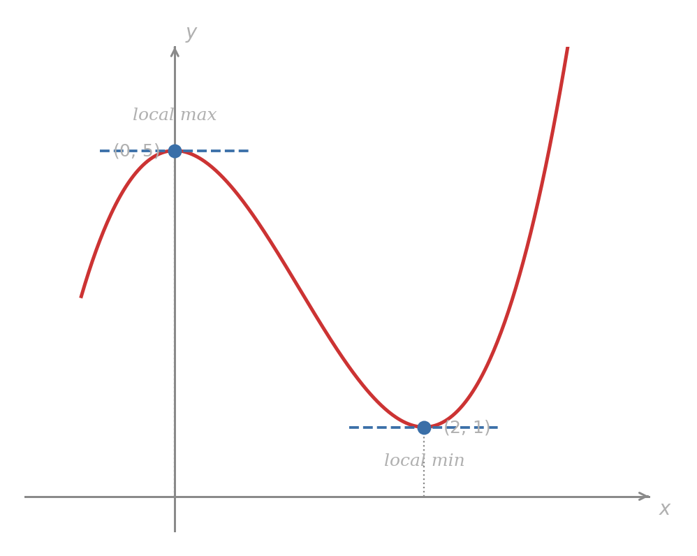 Graph of f of x equals x cubed minus 3x squared plus 5 showing a local maximum at (0, 5) and a local minimum at (2, 1), each with a horizontal dashed tangent segment and dotted reference lines to the axes.