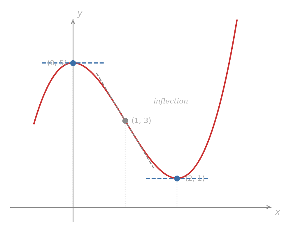 Full graph of f of x equals x cubed minus 3x squared plus 5. Three points are labelled: local maximum at (0, 5) with a horizontal tangent, inflection at (1, 3) with a sloping tangent, and local minimum at (2, 1) with a horizontal tangent. Dotted reference lines run from each point to the axes.