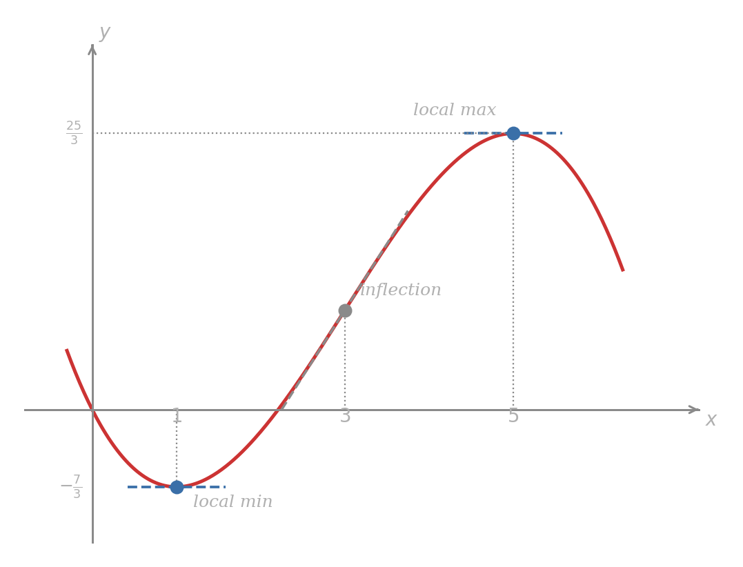 Graph of f of x equals negative one-third x cubed plus 3x squared minus 5x. A local minimum is marked at (1, negative seven thirds), an inflection point at (3, 3) with a sloping tangent line, and a local maximum at (5, twenty-five thirds). Dotted reference lines connect each point to the axes.