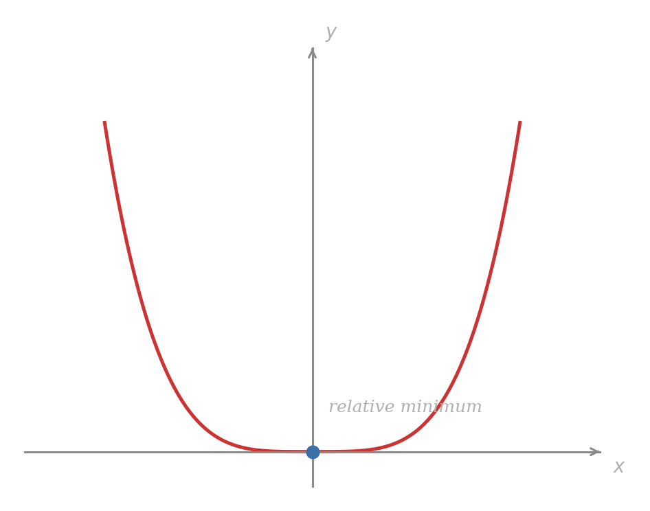 Graph of f of x equals x to the fourth power, a flat-bottomed upward curve. The minimum point at (0, 0) is marked and labelled relative minimum. The second derivative test is inconclusive here since f-double-prime of zero equals zero.