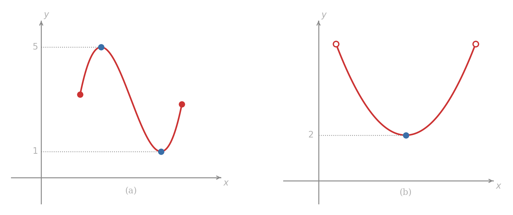 Panel a shows a graph with max value 5 and min value 1. Panel b shows a graph with min value 2 but no max value.