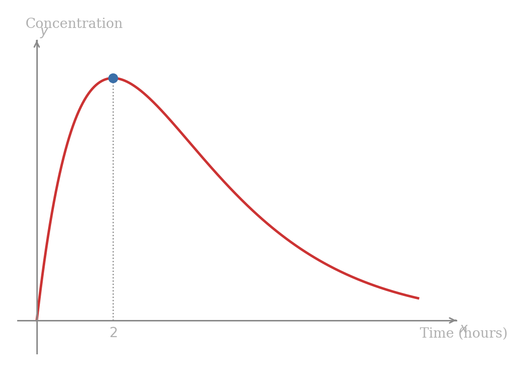 A drug time-concentration curve, showing concentration rising to a peak at t=2 and then decaying towards zero.
