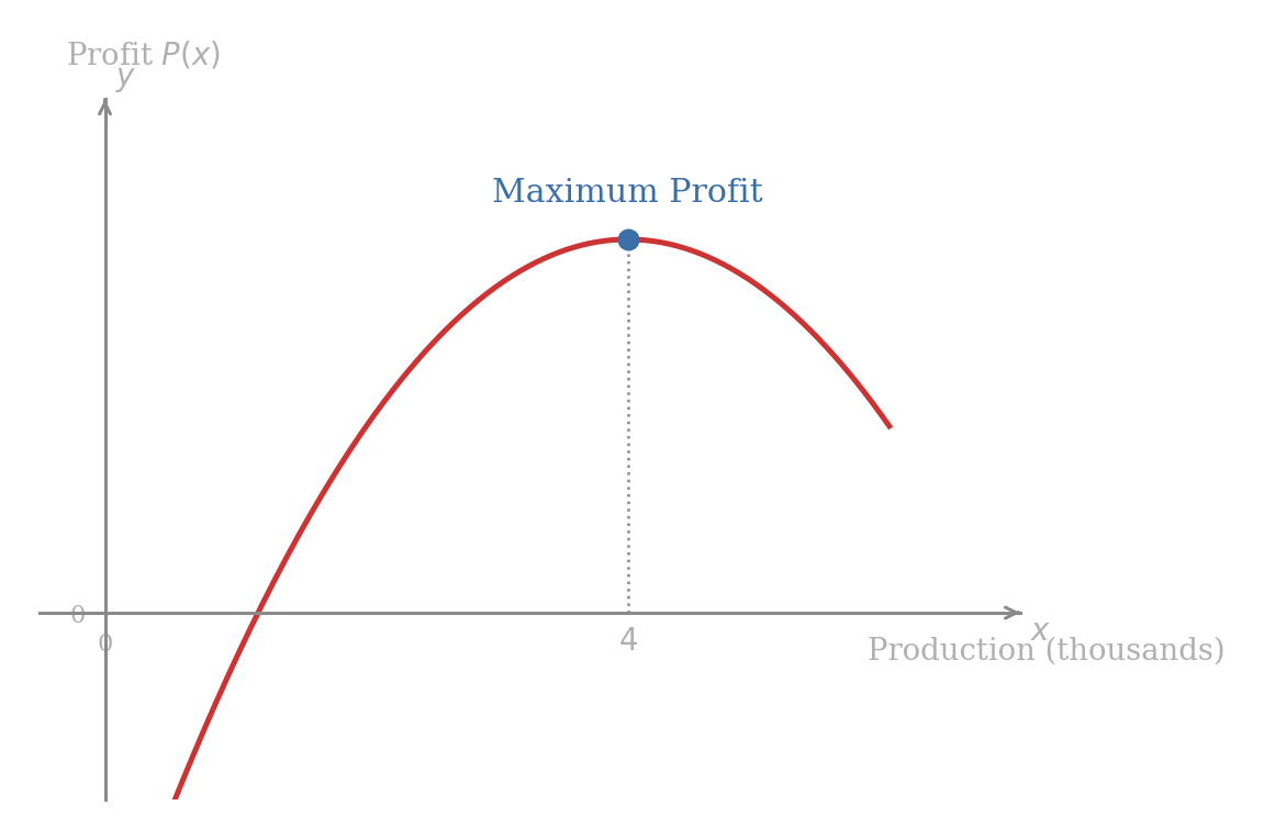 A downward opening parabola modelling profit. The profit increases up to production level x = 4, reaches a maximum, and then decreases due to escalating costs.