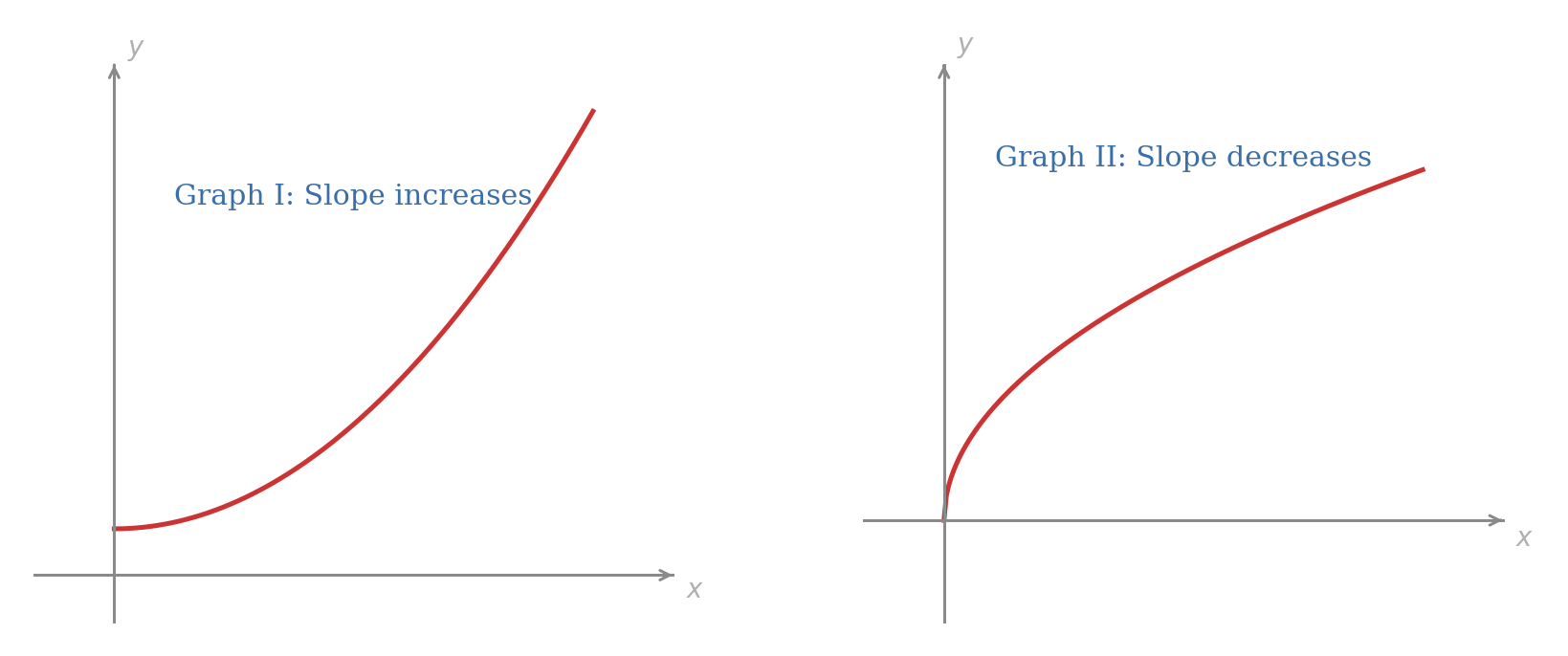 Two graphs side by side: Graph I curves upwards with an increasing slope; Graph II curves outwards with a decreasing slope.