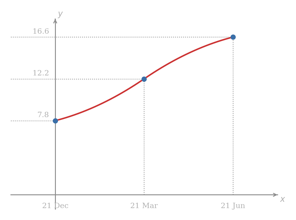 Graph of hours of daylight vs time showing an S-shape curve, steepest in the middle.