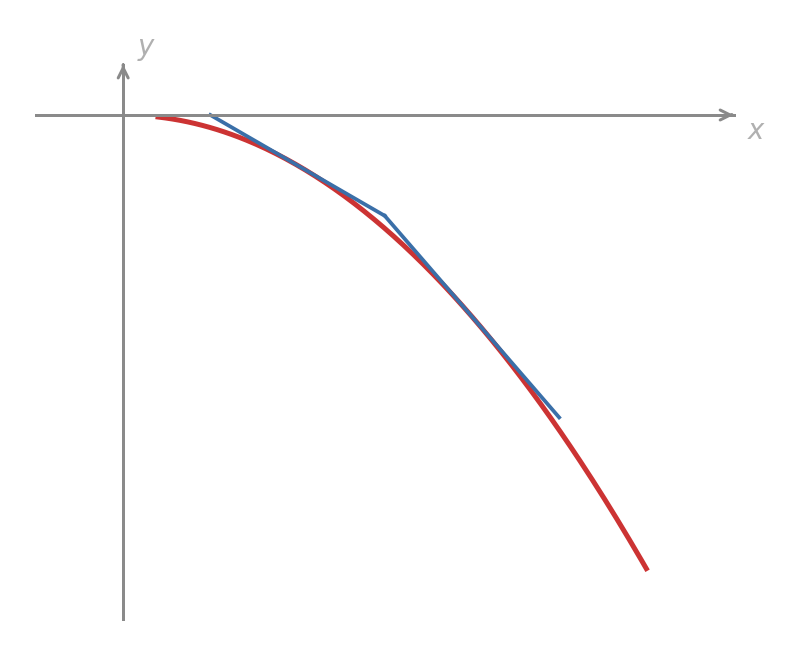 A graph with a negative slope that is getting steeper downwards. The slope is decreasing.