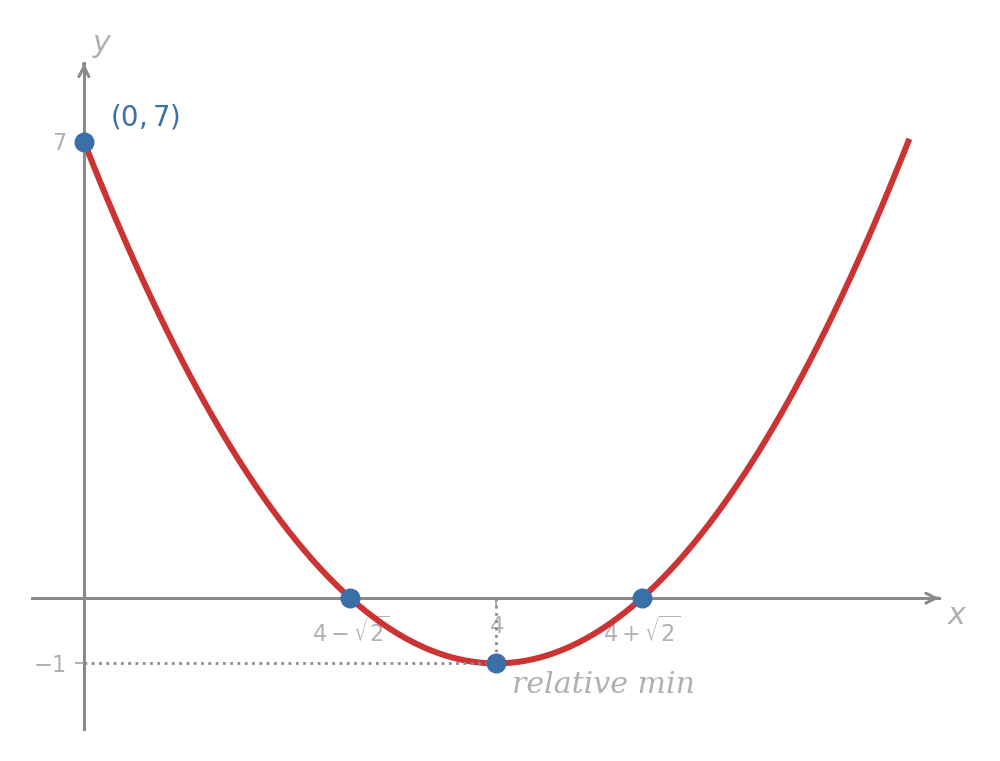 A parabola opening upwards with a minimum at (4, -1), crossing the y-axis at 7, and the x-axis at roughly 2.6 and 5.4.