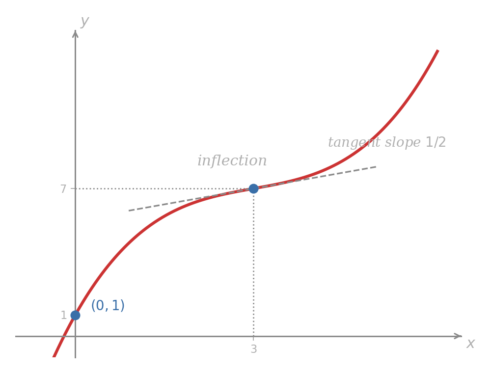 A cubic curve that constantly rises. It passes through (0,1), transitions from concave down to concave up at the inflection point (3,7), and has a drawn tangent line there with slope 1/2.